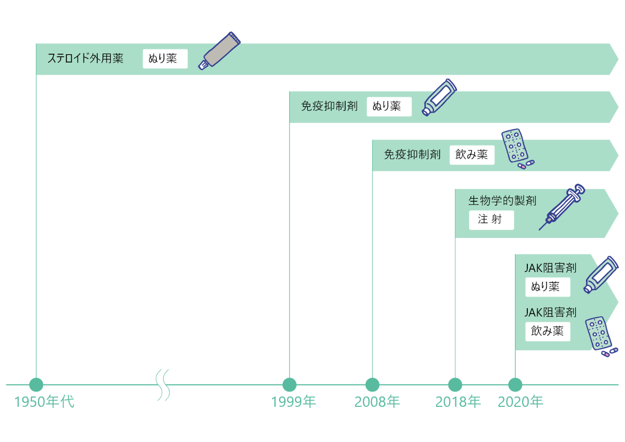 ステロイド外用薬